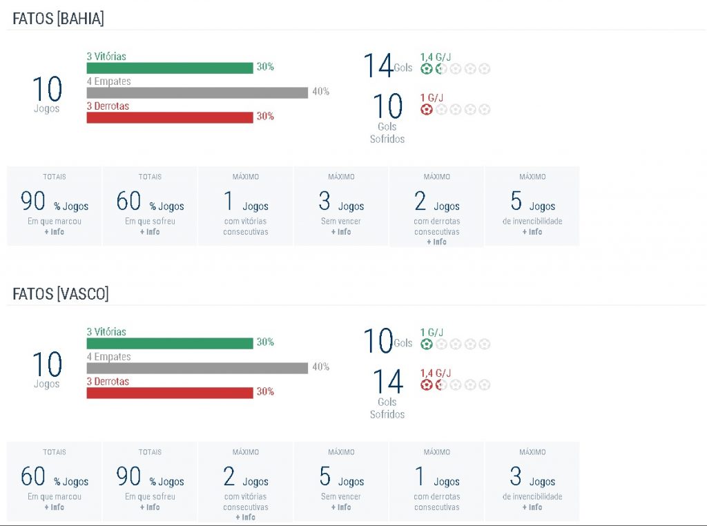 Vasco x Bahia estatistica